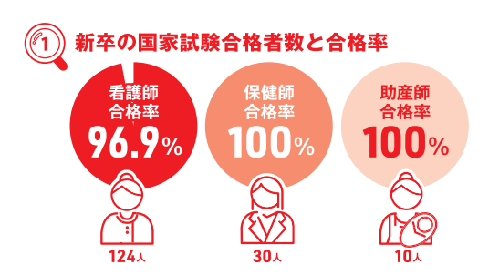 新卒の国家試験合格者数と合格率