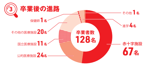 卒業後の進路