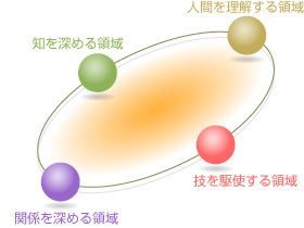 看護の対象である人間を全人的に理解する