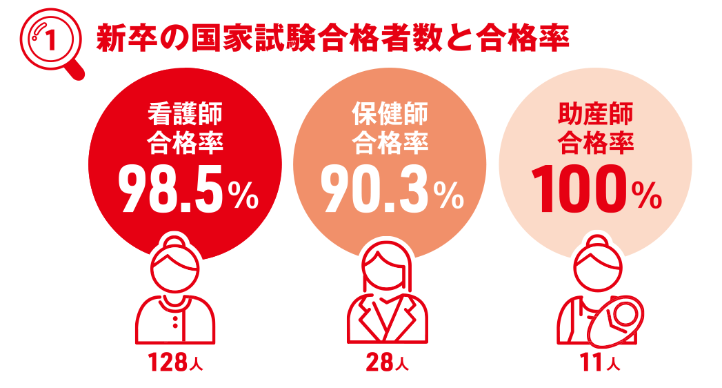 新卒の国家試験合格者数と合格率