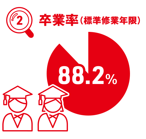 卒業率