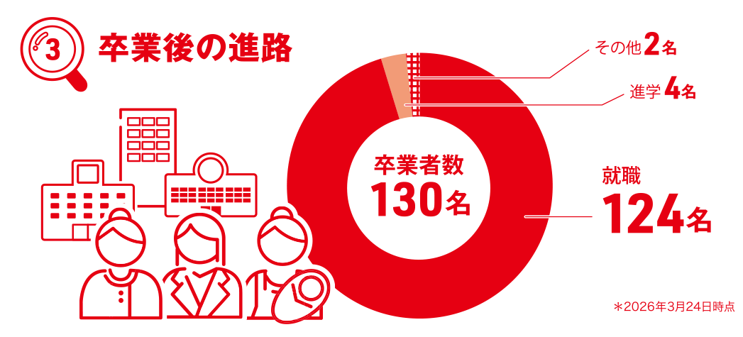卒業後の進路